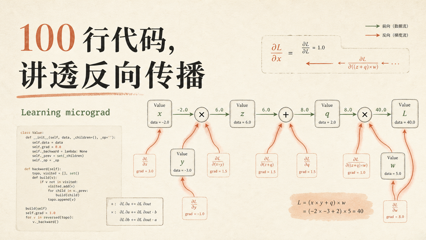 反向传播到底是怎么运作的